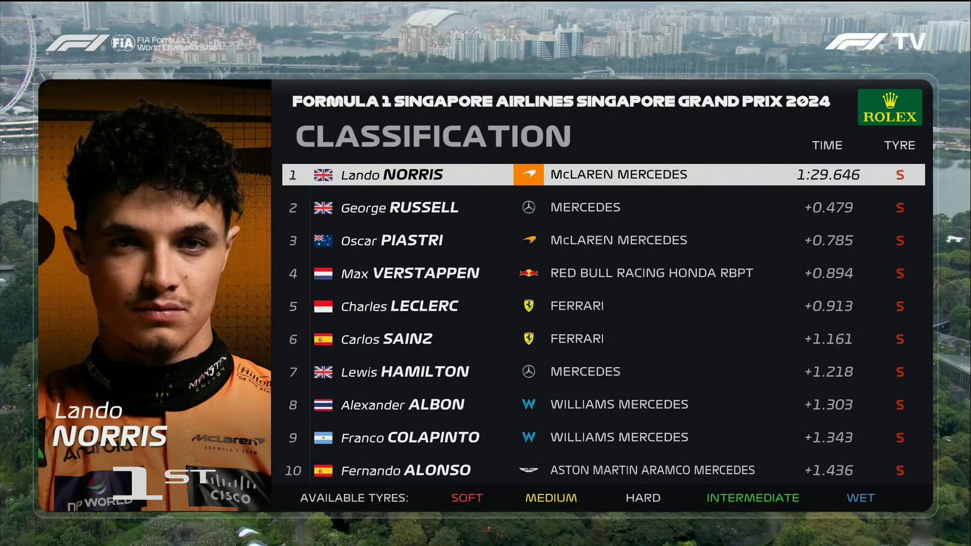 索伯车队力克阿斯顿马丁，诺里斯带队取胜